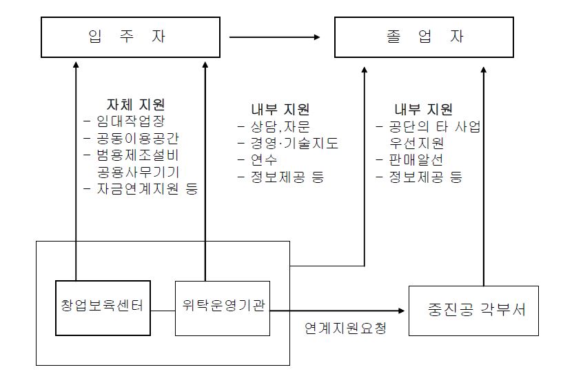 중소기업진흥공단 창업보육 지원사업 체계도