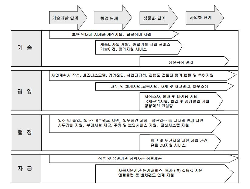 창업보육 지원사업의 단계별 지원 내용