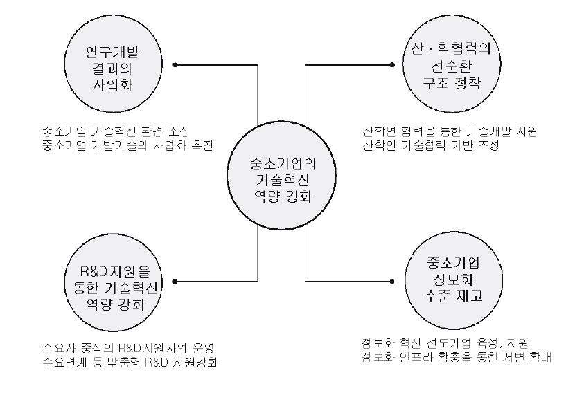 이노비즈 육성사업의 방향 및 비전