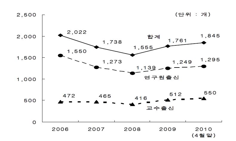 우리나라 교수 및 연구원 출신 벤처기업 수 추이