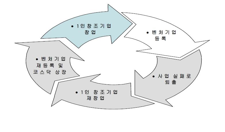 1인 창조기업 창업부터 시작하는 벤처기업 생태계