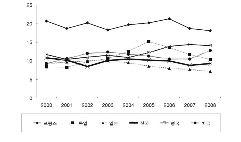 주요 OECD 국가의 청년실업률 (15-24세) 추이 비교