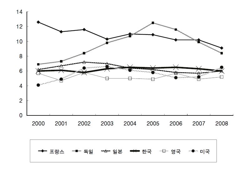 주요 OECD 국가의 청년실업률 (25-29세) 추이 비교