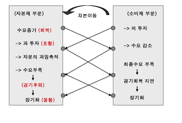 자본가설 (Forrester, 1977)의 개요