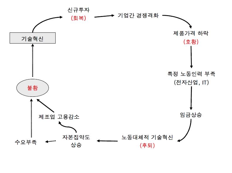 고용가설 (Freeman, 1977)의 개요