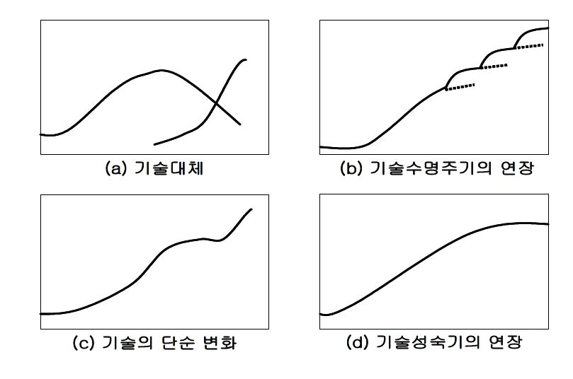 기술혁신에 따른 기술수명주기의 변화