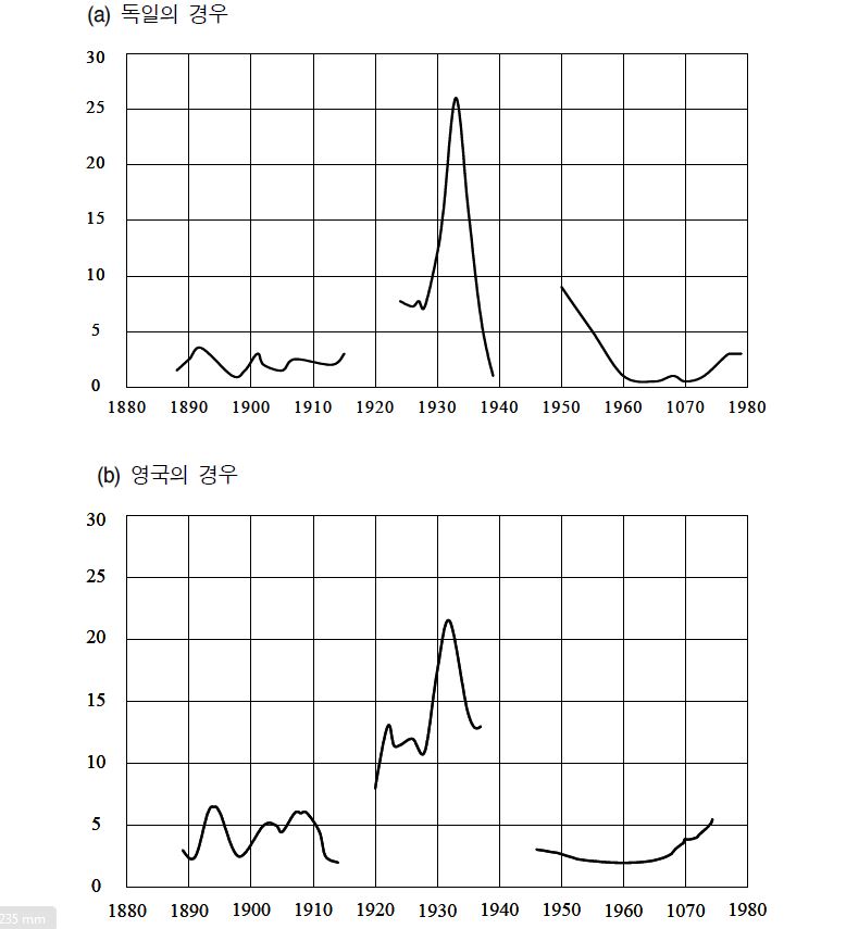 선진 주요 4개국의 실업률 동조화 추이 (1887-1979)