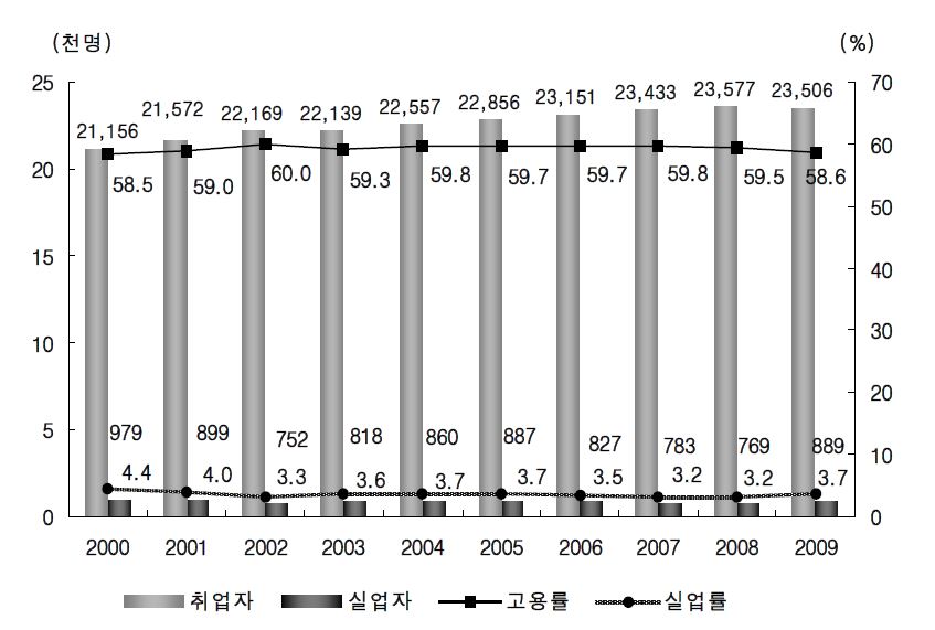 우리나라의 취업자 및 실업자 수 추이