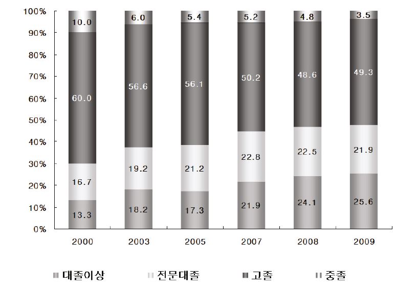 청년실업자의 학력별 비중