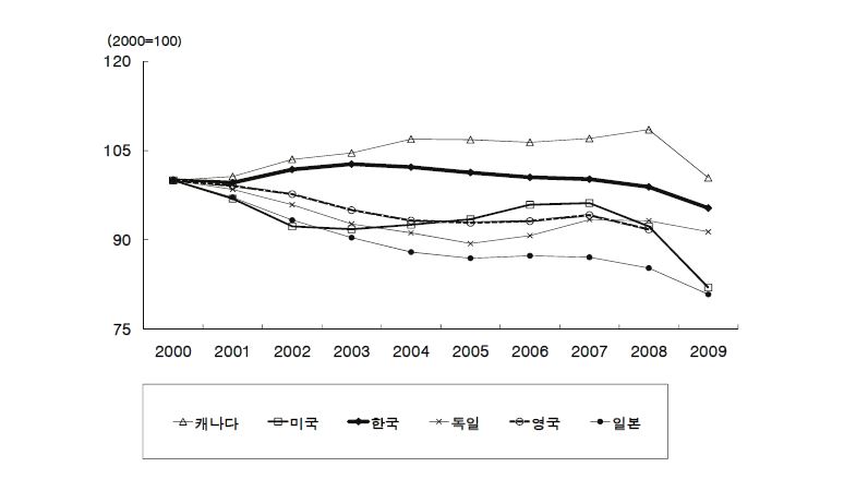 주요 OECD 국가의 제조업 고용변화 추세