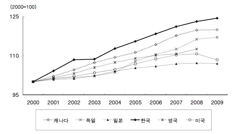 주요 OECD 국가의 서비스업 고용변화 추세