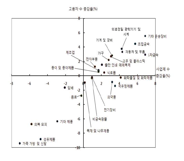 사업체 수 증감률과 고용자 수 증감률 간의 관계