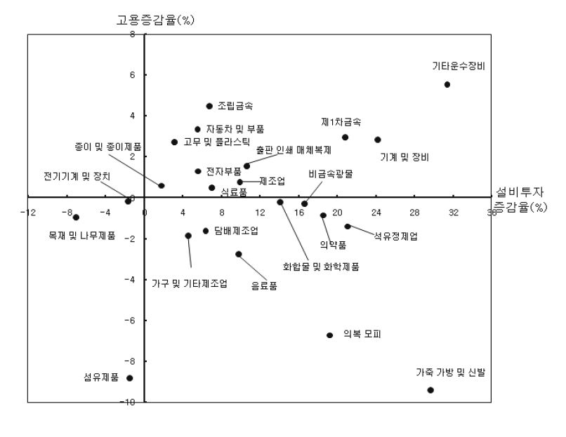 업종별 설비투자 증감률과 고용 증감률 간의 관계