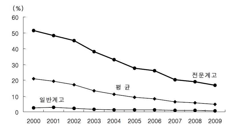 고졸자의 학교 유형별 취업률 추이