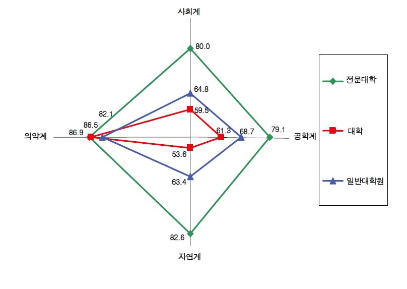 대학별 전공 유형별 취업률 (2008년)