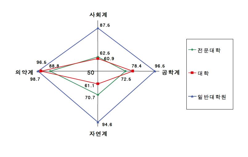 대학별 전공 유형별 취업자 전공 일치도 (2008년)