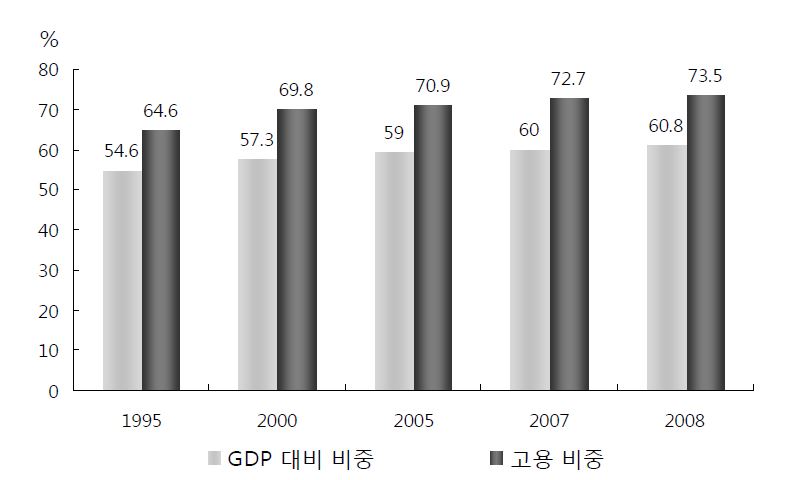 국내 산업에서 서비스산업의 위치