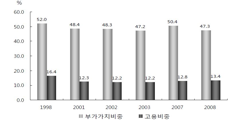 한국 산업에서 대기업의 위치