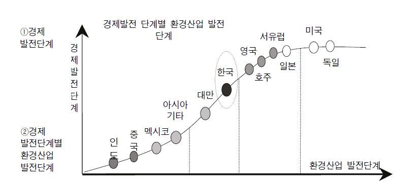 우리나라 환경산업의 발전단계 평가