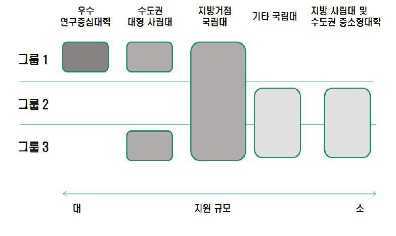 우리나라 대학의 유형 현황