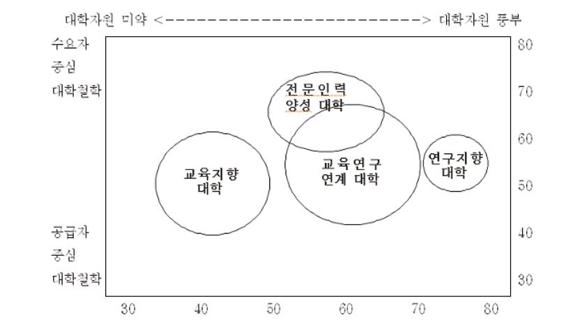 대학의 특성적 위치에 근거한 대학유형 분류