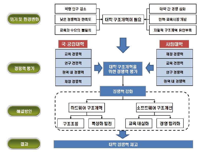 한국형 대학 구조개혁 모형의 구조