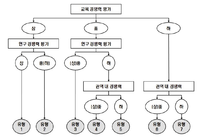 우선항목 결정모형에 의한 국립대학 구조개혁 유형