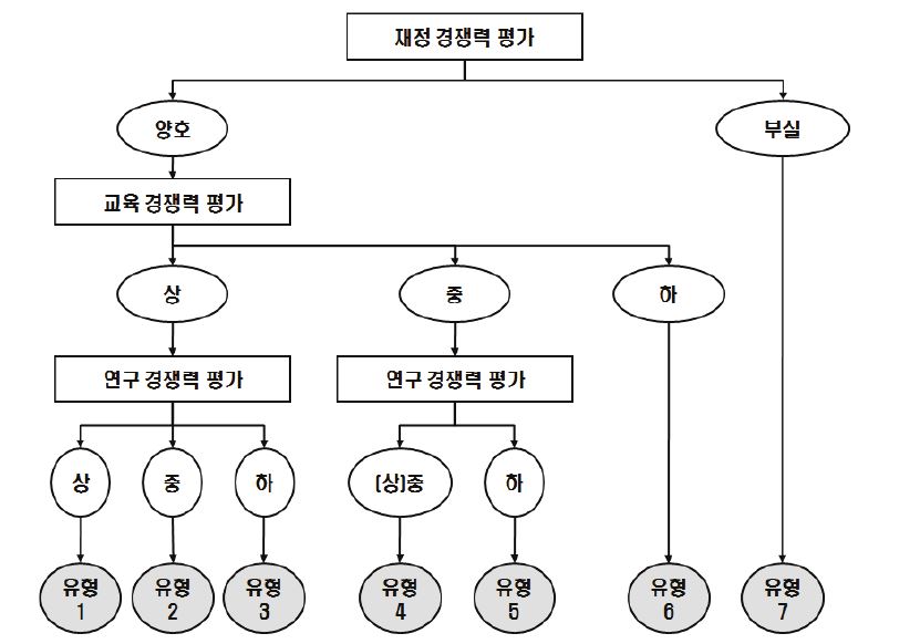 우선항목 결정모형에 의한 사립대학 구조개혁 유형