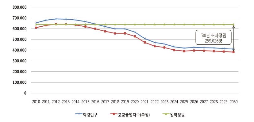 미래 고교졸업자 수와 대입정원의 변화추이