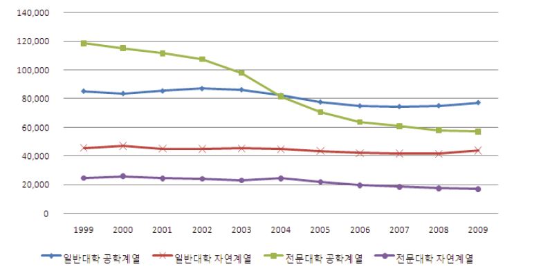 일반/전문대학의 계열별 입학정원 변화추이