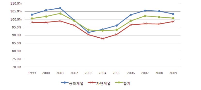 연도별 이공계 대학 충원율(입학자수/정원수)