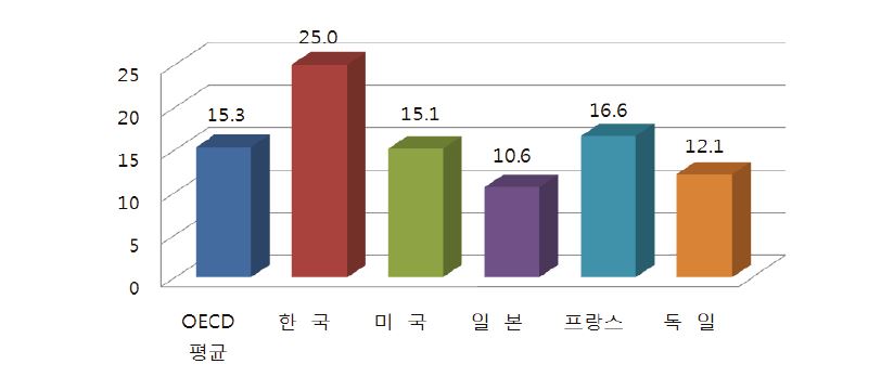 OECD 국가의 고등교육 교원 1인당 학생 수(2007년 기준)