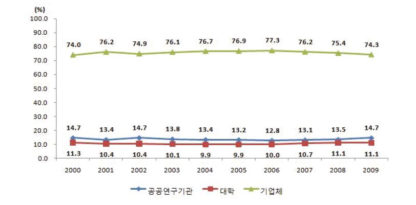 우리나라의 주체별 연구개발비 비중 추이