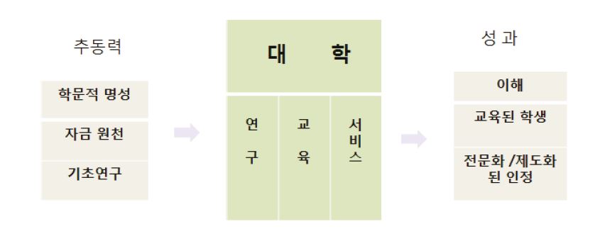 전통적 대학 패러다임