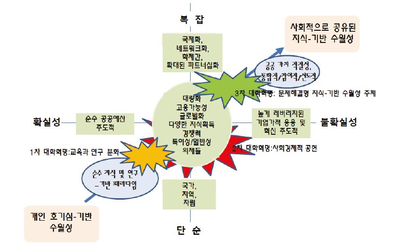 새로운 대학 패러다임: 3차 대학혁명