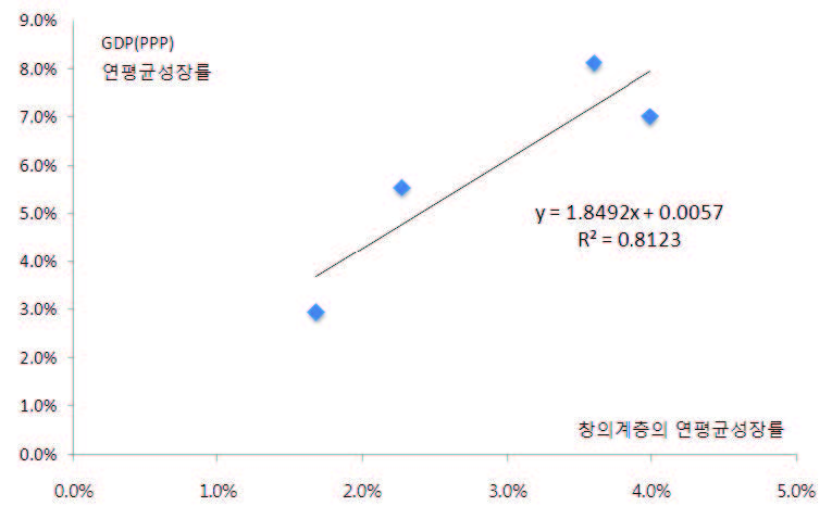 창의계층 성장률과 GDP성장률