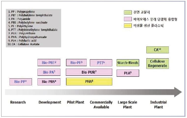 바이오플라스틱의 발전단계