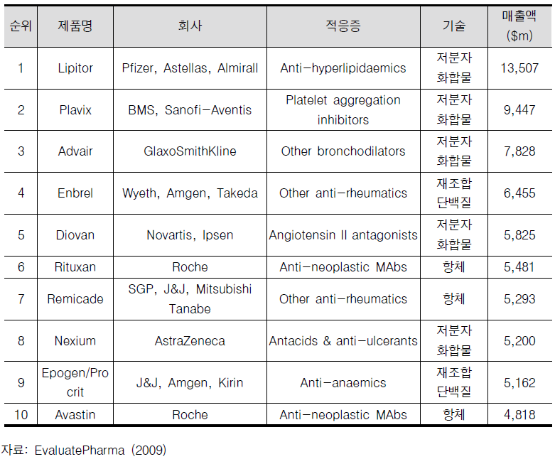 2008년 매출액 Top 10 의약품