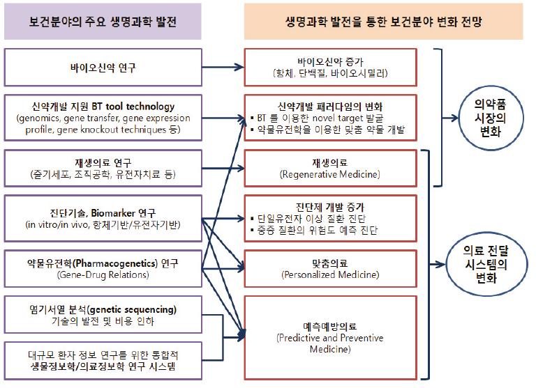 생명과학 발전과 미래 보건분야 변화 전망