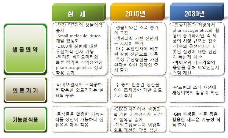 보건분야의 미래 변화 전망