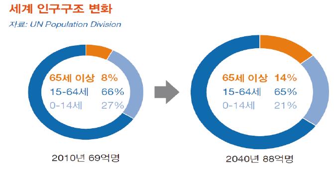 세계 인구 구조 변화