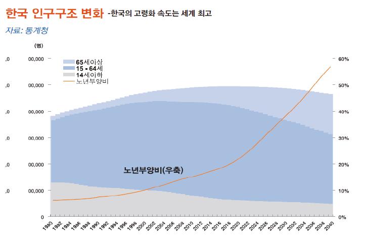 한국 인구구조 변화 - 한국의 고령화 속도는 세계 최고
