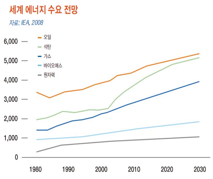 세계 에너지 수요 전망