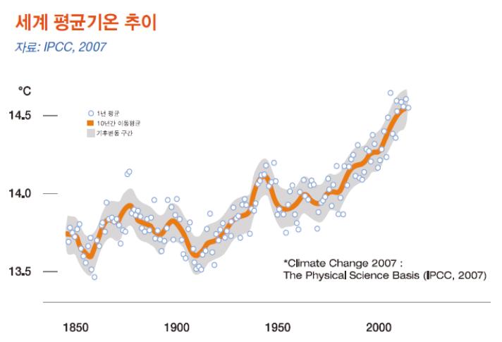 세계 평균 기온 추이