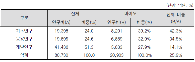 연구개발단계별 바이오 분야 투자 현황(2008년)