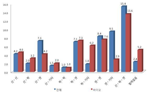 국가R&D사업과 바이오사업간 공동연구과제당 연구비 비교