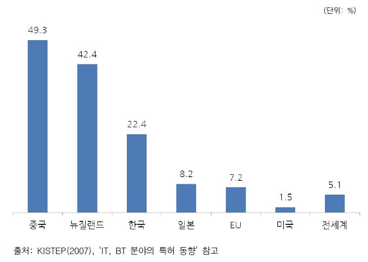 생명과학 미국 특허 동향