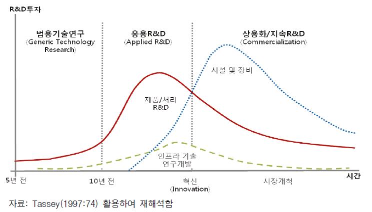 기술 수명 주기별 R&D 지출 규모