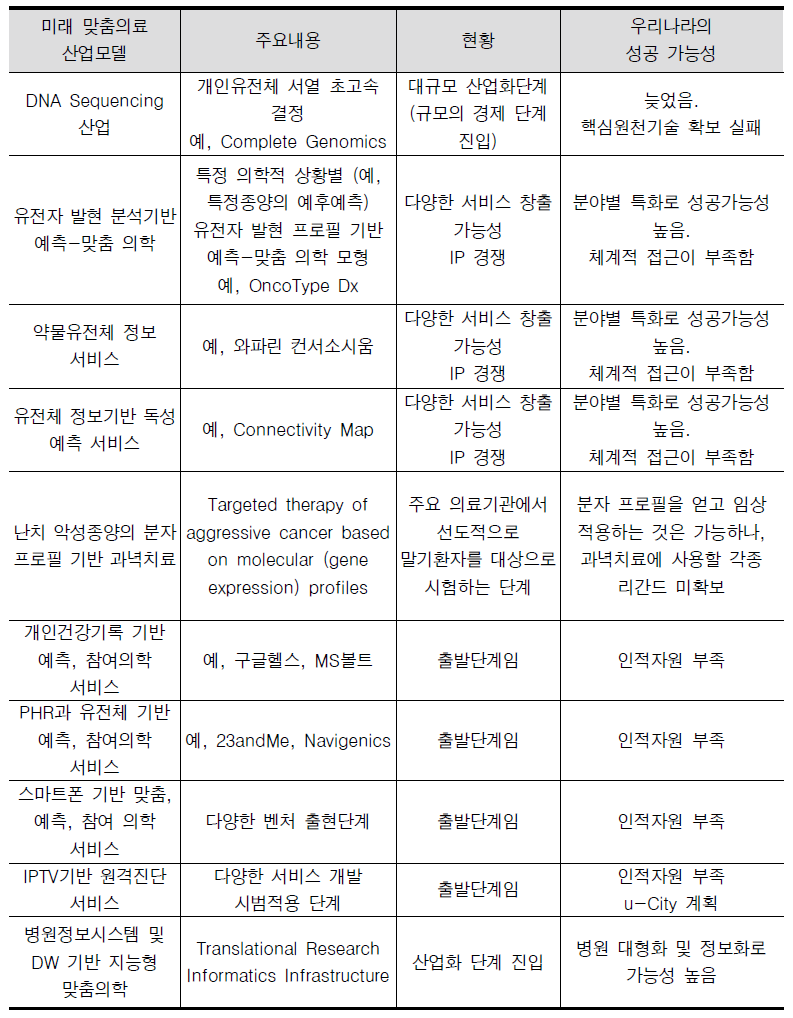 생명과학 기반기술 기반 및 맞춤의료 비즈니스 모델 예시