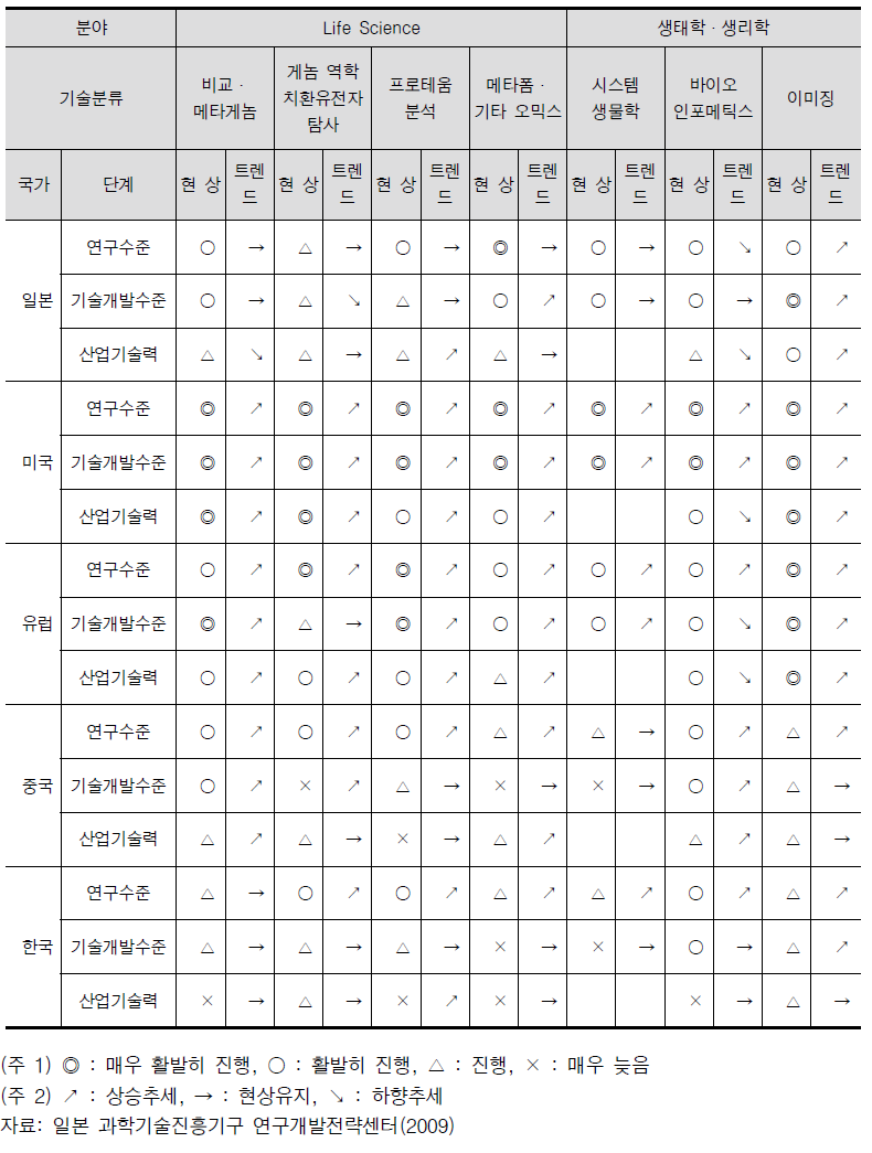 국내외 생명과학 기술 수준